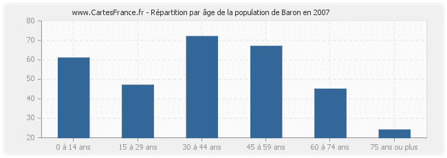 Répartition par âge de la population de Baron en 2007