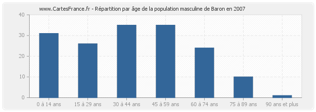 Répartition par âge de la population masculine de Baron en 2007