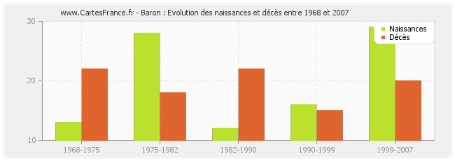 Baron : Evolution des naissances et décès entre 1968 et 2007