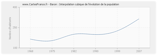 Baron : Interpolation cubique de l'évolution de la population