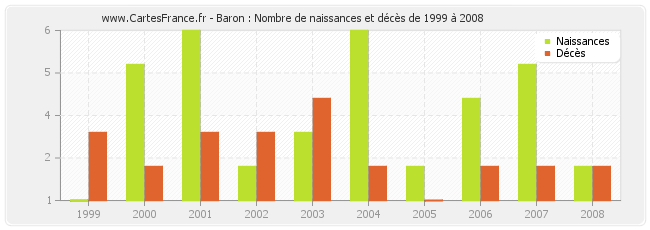 Baron : Nombre de naissances et décès de 1999 à 2008