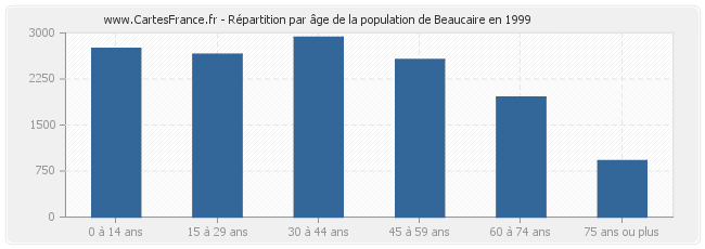 Répartition par âge de la population de Beaucaire en 1999