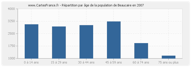 Répartition par âge de la population de Beaucaire en 2007