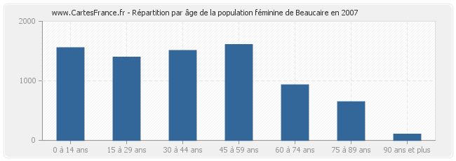 Répartition par âge de la population féminine de Beaucaire en 2007