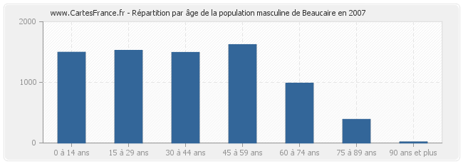 Répartition par âge de la population masculine de Beaucaire en 2007