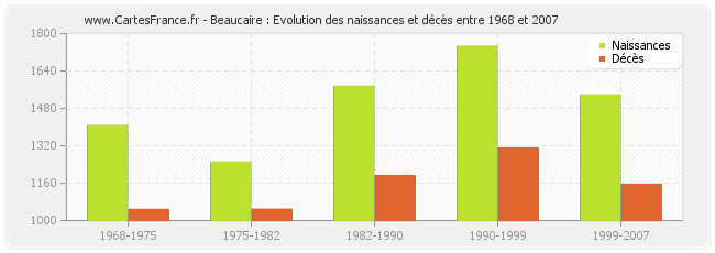 Beaucaire : Evolution des naissances et décès entre 1968 et 2007