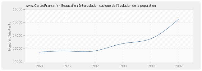 Beaucaire : Interpolation cubique de l'évolution de la population