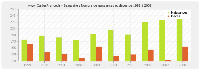 Beaucaire : Nombre de naissances et décès de 1999 à 2008
