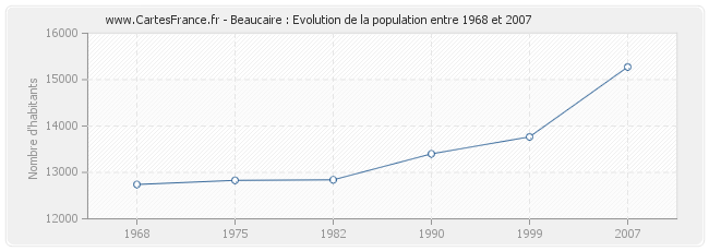 Population Beaucaire