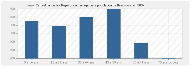 Répartition par âge de la population de Beauvoisin en 2007