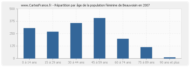 Répartition par âge de la population féminine de Beauvoisin en 2007