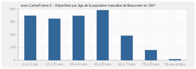 Répartition par âge de la population masculine de Beauvoisin en 2007