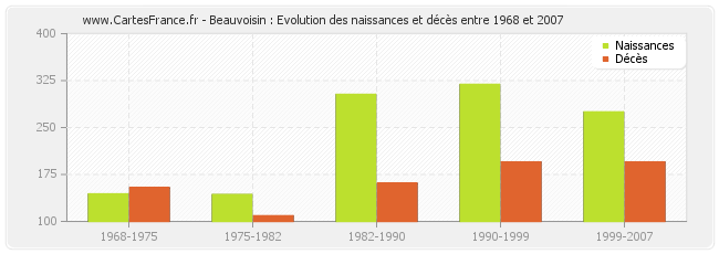 Beauvoisin : Evolution des naissances et décès entre 1968 et 2007