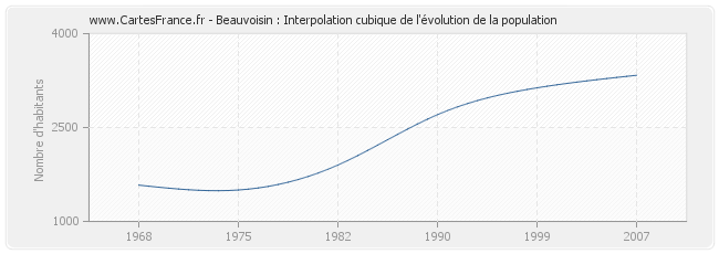 Beauvoisin : Interpolation cubique de l'évolution de la population