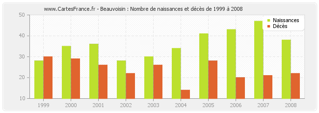 Beauvoisin : Nombre de naissances et décès de 1999 à 2008