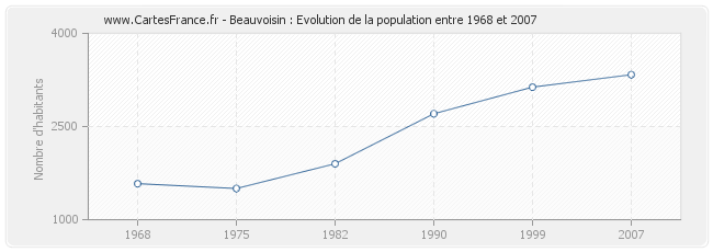 Population Beauvoisin