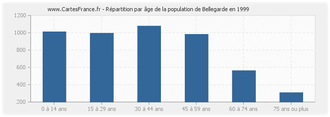 Répartition par âge de la population de Bellegarde en 1999