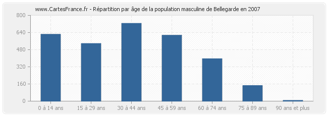 Répartition par âge de la population masculine de Bellegarde en 2007