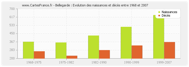 Bellegarde : Evolution des naissances et décès entre 1968 et 2007