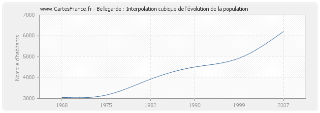 Bellegarde : Interpolation cubique de l'évolution de la population