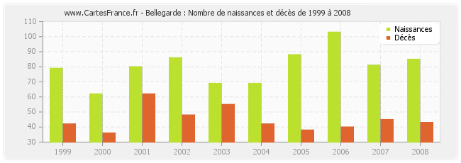 Bellegarde : Nombre de naissances et décès de 1999 à 2008