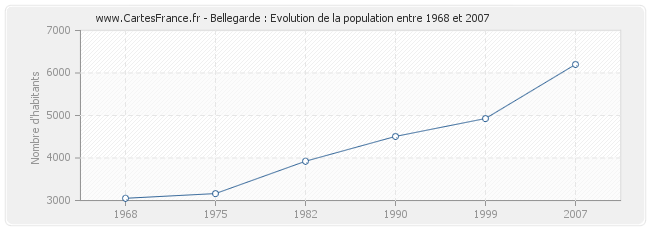 Population Bellegarde