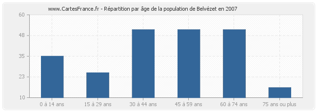 Répartition par âge de la population de Belvézet en 2007