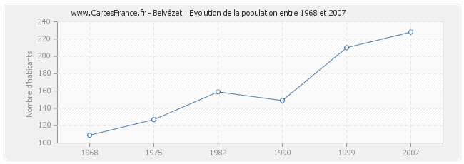 Population Belvézet