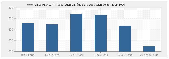 Répartition par âge de la population de Bernis en 1999