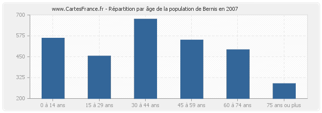 Répartition par âge de la population de Bernis en 2007