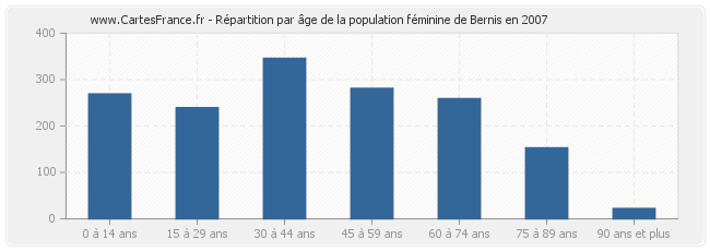 Répartition par âge de la population féminine de Bernis en 2007