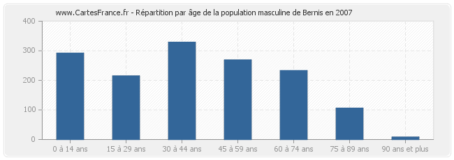 Répartition par âge de la population masculine de Bernis en 2007