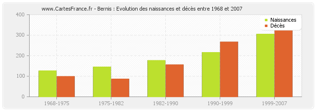 Bernis : Evolution des naissances et décès entre 1968 et 2007