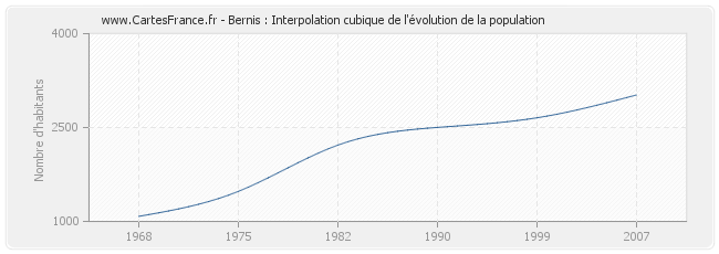 Bernis : Interpolation cubique de l'évolution de la population