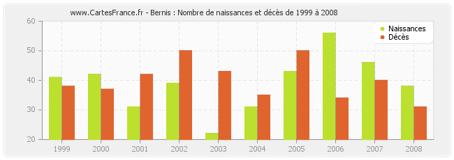 Bernis : Nombre de naissances et décès de 1999 à 2008