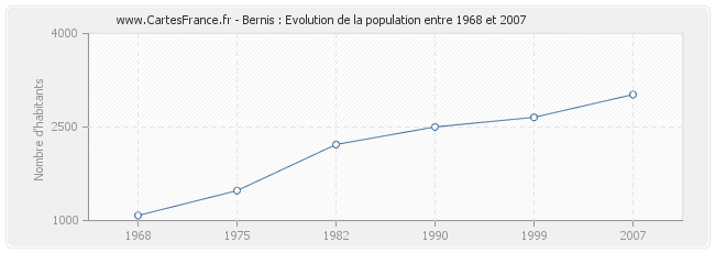 Population Bernis