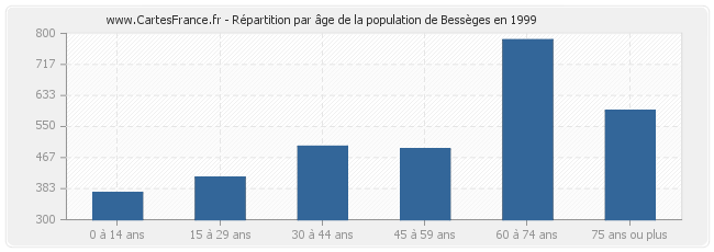 Répartition par âge de la population de Bessèges en 1999