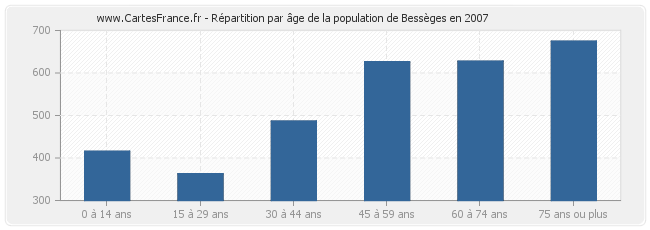 Répartition par âge de la population de Bessèges en 2007