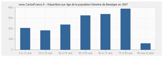 Répartition par âge de la population féminine de Bessèges en 2007