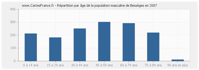 Répartition par âge de la population masculine de Bessèges en 2007