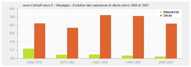 Bessèges : Evolution des naissances et décès entre 1968 et 2007
