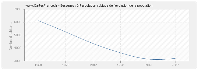 Bessèges : Interpolation cubique de l'évolution de la population