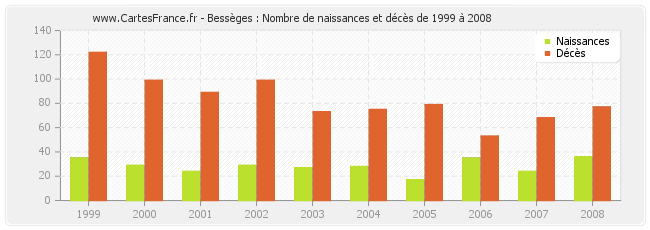 Bessèges : Nombre de naissances et décès de 1999 à 2008
