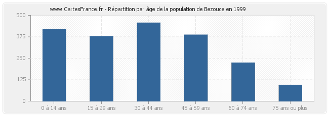 Répartition par âge de la population de Bezouce en 1999