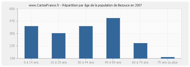 Répartition par âge de la population de Bezouce en 2007