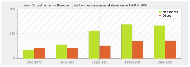 Bezouce : Evolution des naissances et décès entre 1968 et 2007