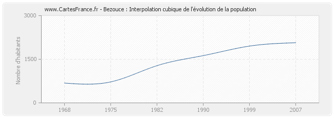 Bezouce : Interpolation cubique de l'évolution de la population