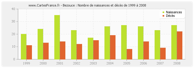 Bezouce : Nombre de naissances et décès de 1999 à 2008