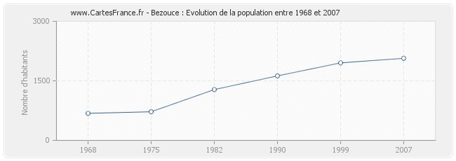 Population Bezouce