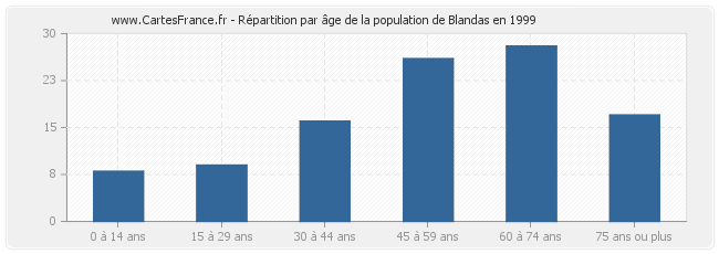 Répartition par âge de la population de Blandas en 1999